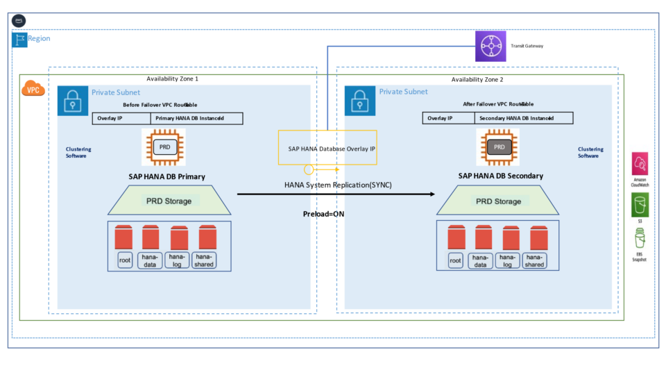 SAP on AWS multi-AZ database replication topology