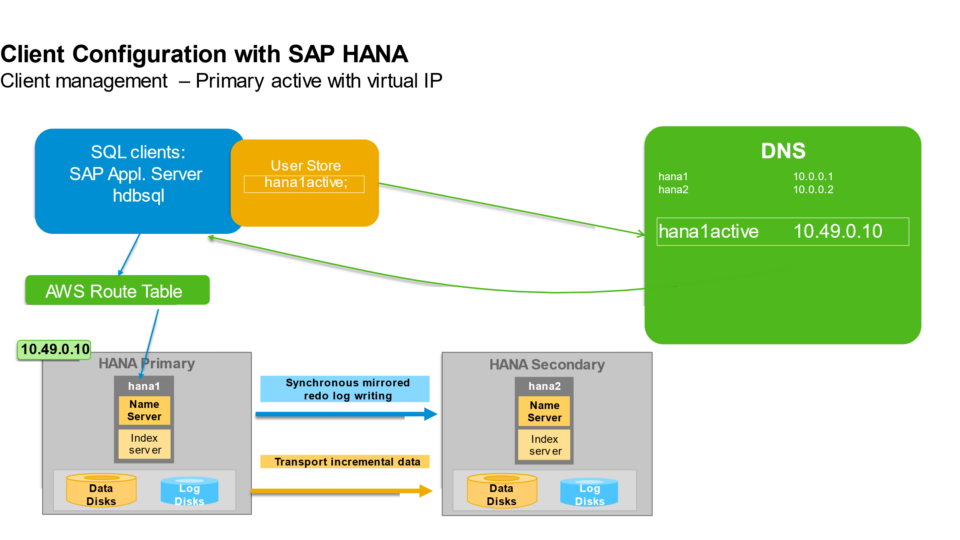 Takeover procedure sequence for database outage