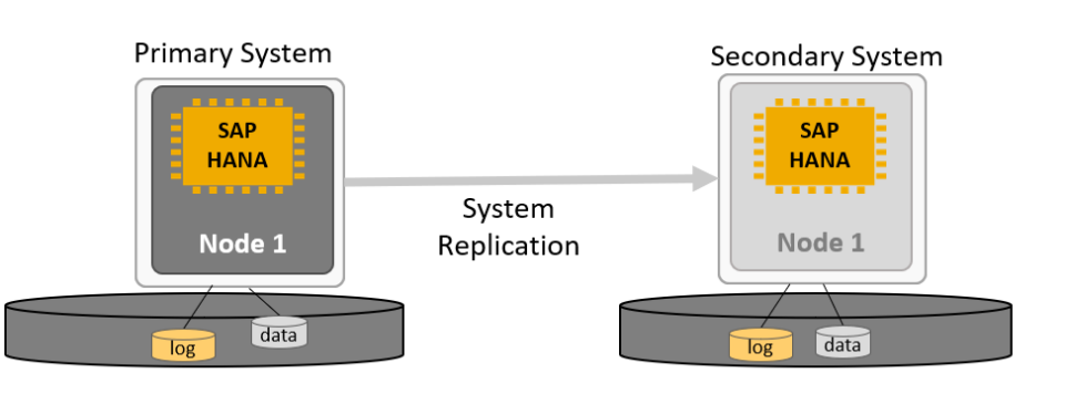System replication overview between primary and secondary database hosts